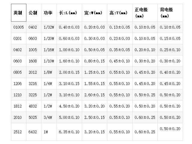 贴片电阻功率尺寸表