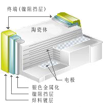 贴片电容物理解剖图