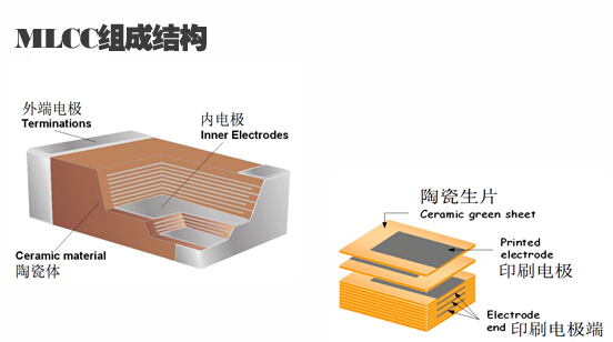 MLCC组成结构图