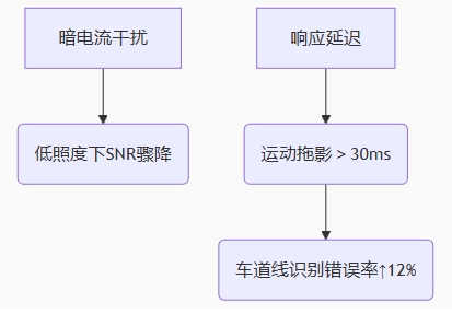 低光照噪点的三重技术枷锁