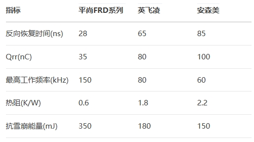 平尚FRD系列vs英飞凌vs安森美