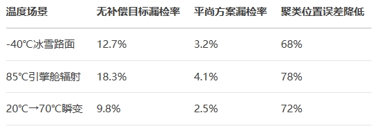 实测中采用温漂补偿技术的77GHz