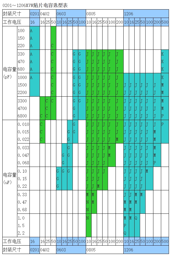 X7R贴片电容选型表0201~1206
