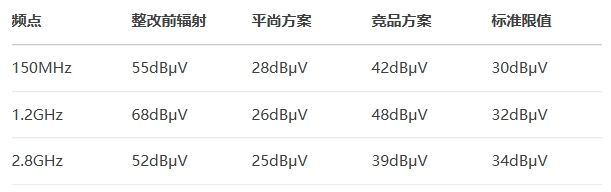 通过TÜV南德实验室CISPR 25 Class 5认证