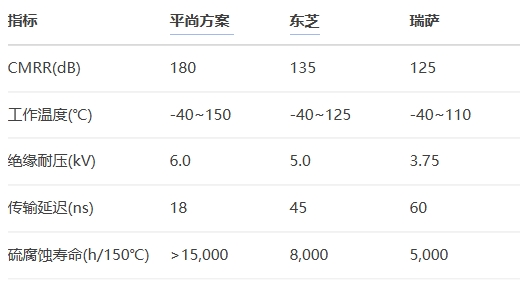 平尚方案vs东芝