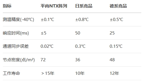 平尚NTX阵列vs日系竞品