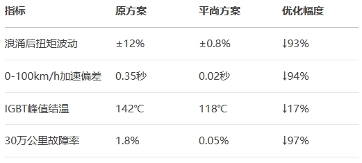特斯拉Model 3后驱电机控制器