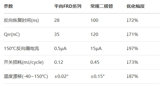 平尚FRD系列对比常规二极管