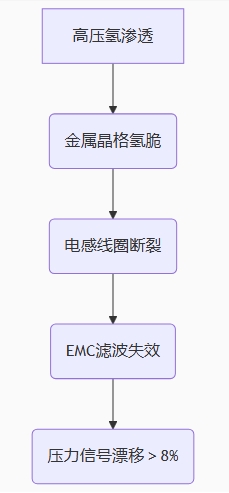 氢脆效应的三重致命链