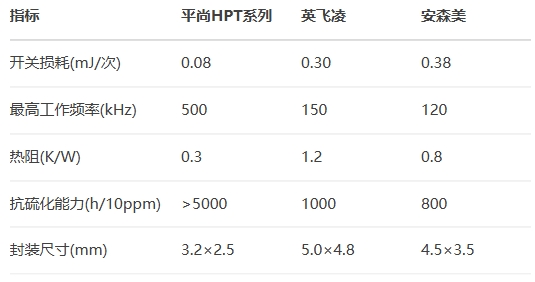 平尚HPT系列和英飞凌