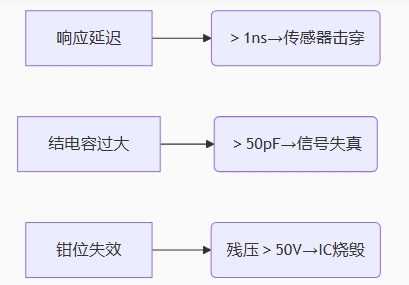 传统防护方案痛点：