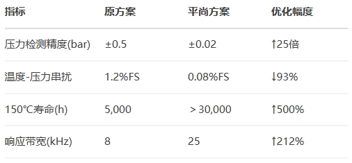 博世缸内直喷传感器参数