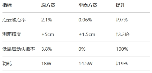 速腾聚创M3激光雷达