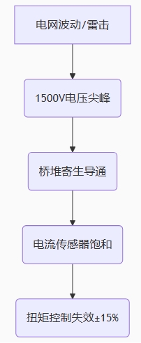 电机控制器的三重浪涌威胁链