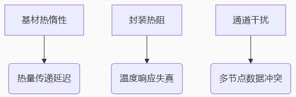 材料级瓶颈