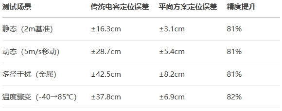 PSH系列电容的UWB模块表现