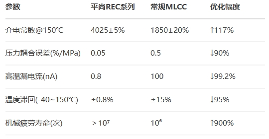 平尚REC系列对比常规MLCC