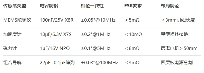 车用惯性传感选型指南