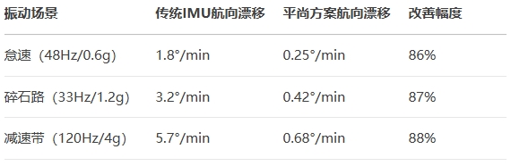 实车振动台测试中