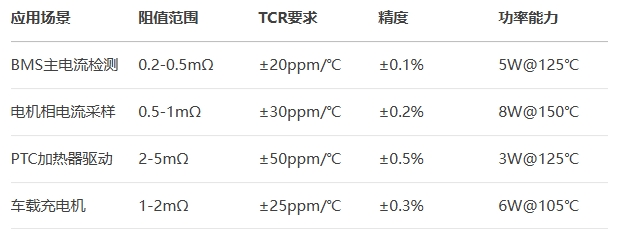 车用电流传感合金电阻选型指南