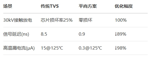 传统TVS平尚方案