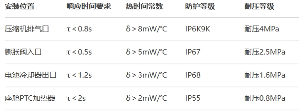 车用温度传感选型指南