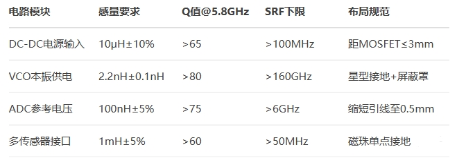 毫米波雷达电感选型指南