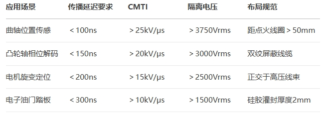 车用光耦选型指南